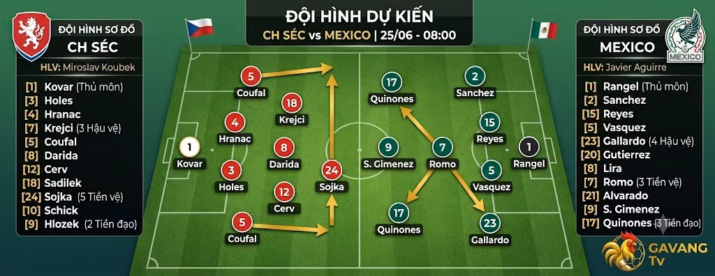 Đội hình dự kiến và sơ đồ chiến thuật trận CH Séc vs Mexico diễn ra lúc 08h00 ngày 25/06.