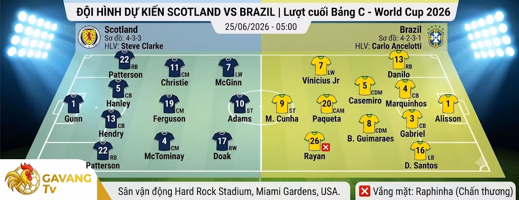 Đội hình dự kiến trận Scotland vs Brazil World Cup 2026, phân tích sơ đồ chiến thuật 4-3-3 và 4-2-3-1.