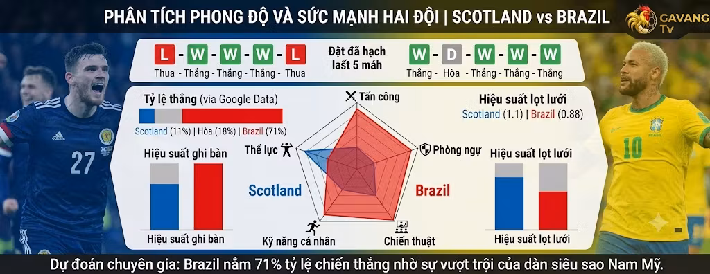 Thống kê tỷ lệ chiến thắng, biểu đồ sức mạnh và phân tích phong độ trận Scotland vs Brazil.