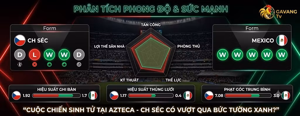Biểu đồ radar phân tích thống kê phong độ, sức mạnh và tỷ lệ kèo trận CH Séc đối đầu Mexico.